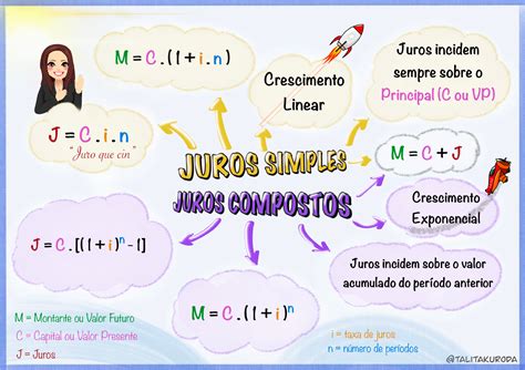 Mapa Mental Juros Composto RETOEDU