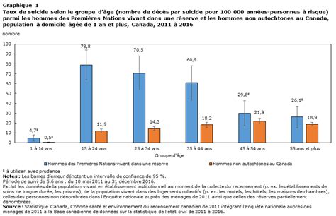 Taux de suicide chez les Premières Nations les Métis et les Inuits