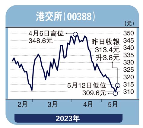 大行觀點港交所終止六連跌 高盛予目標價410元 大公報