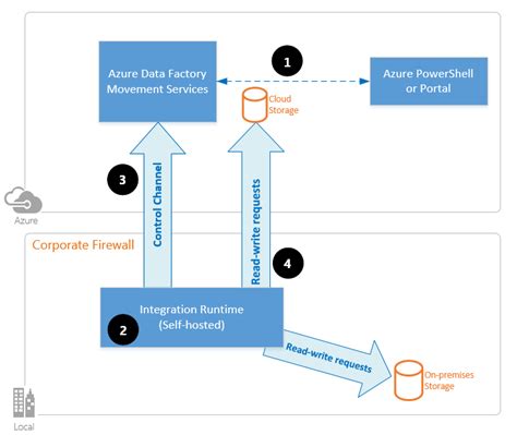 Create A Self Hosted Integration Runtime Azure Data Factory And Azure