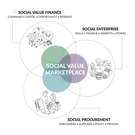 What Is The Social Value Marketplace Buy Social Canada