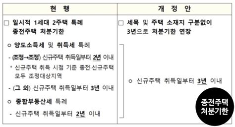 일시적 2주택자 처분기한 3년으로 네이버 블로그