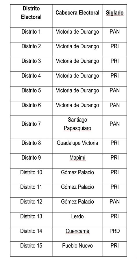 Aprueba Iepc Convenios De Coaliciones Sigamos Haciendo Historia En Durango Y Fuerza Y Corazón