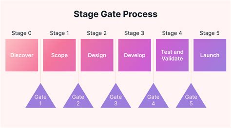 How The Stage Gate Process Improves Project Success Rates Motion Motion