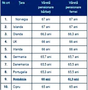 Se schimbă vârsta de pensionare în România Este oficial Cum stau