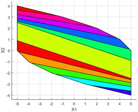 Convex polyhedrons of linear model described in (8) | Download ...