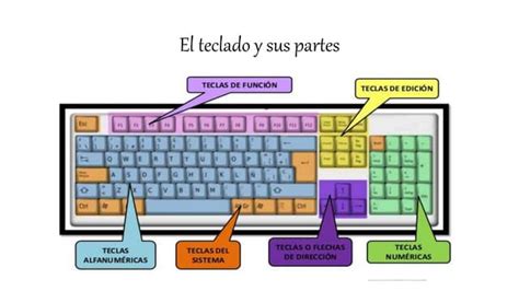 El Teclado Y Sus Partes Ppt