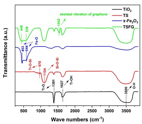 Ftir Spectra Of Tio2 Ts γ Fe2o3 And Tsfg Samples For Wave Numbers Download Scientific