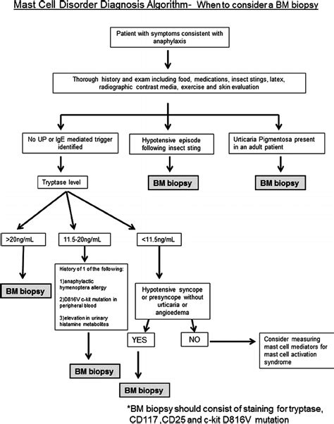 Diagnostic Algorithm In Patients With A History Of Anaphylaxis The