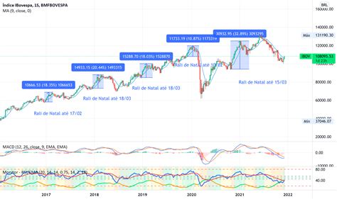 Rali De Natal De Para Bmfbovespa Ibov Por Cmnetto Tradingview