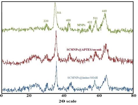 The Xrd Patterns Of Mnps Scmnpsaptessucanh And Scmnpsimineso3h