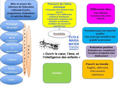 Quelle Est La Différence Entre Un Projet Pédagogique Et Un Projet