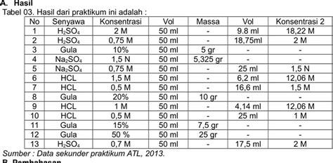 Laporan Pengenceran Dan Pembuatan Larutan