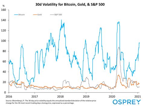 Bitcoin Volatility, Fear, & Greed | Osprey Funds