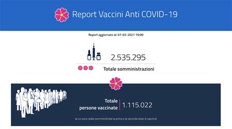 Vaccini Somministrate Oltre Milioni Di Dosi L Efficacia Di