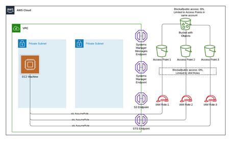 Securing Data In A Virtual Private Cloud Using Amazon S Access Points