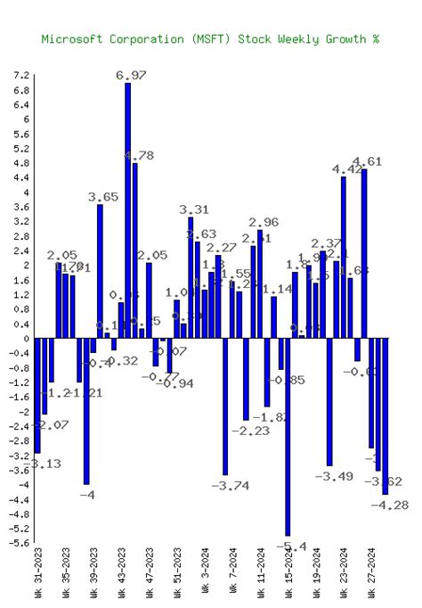 Microsoft Corporation (MSFT) Stock Growth