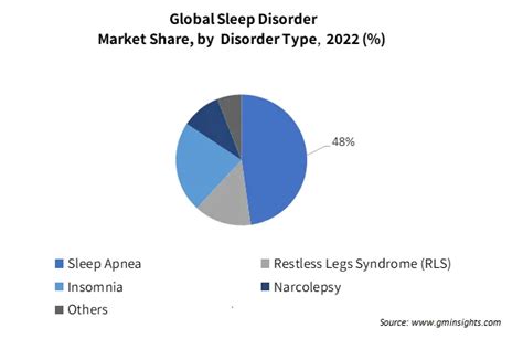 수면 장애 시장 공유 및 크기 예측 보고서 2023 2032