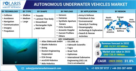 Autonomous Underwater Vehicles Market Size Share Global Analysis