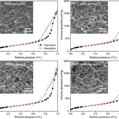 N 2 Adsorptiondesorption Isotherms And Sem Micrographs Of Silica Download Scientific Diagram