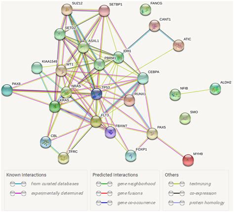 Ppi Network For Pathogenic And Likely Pathogenic Genes Ppi