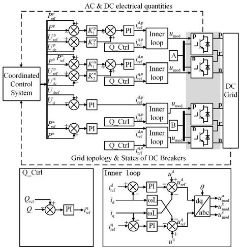 Coordinated Control Strategy Of The True Bipolar VSC HVDC Grid