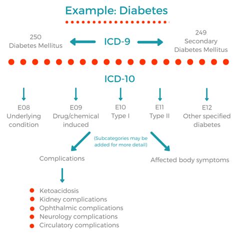 Icd 10 Diabetes Diabeteswalls