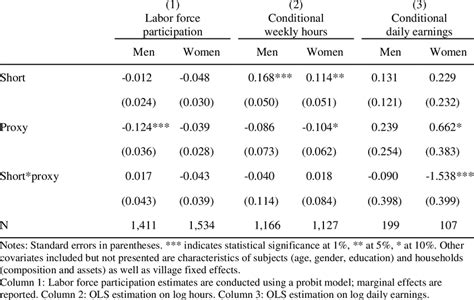 Probit And Regression Of Labor Statistics By Survey Assignment And Sex