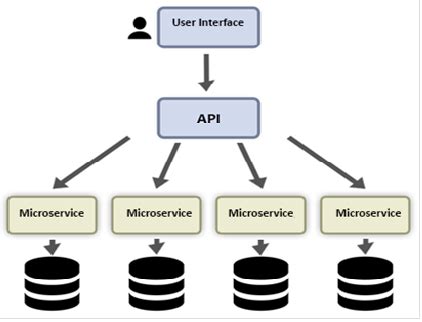 Microservice architecture diagram | Download Scientific Diagram