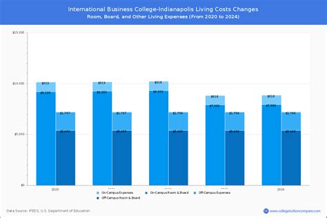 International Business College-Indianapolis - Tuition & Fees, Net Price