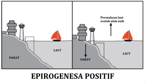 Tenaga Endogen Tektonisme 01 Guru Geografi Man 1 Gunungkidul Diy