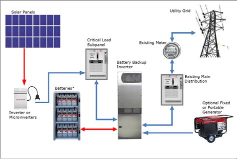 Photovoltaic Solar Electric Systems With Battery Backup