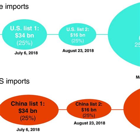 United States China Trade Tensions Timeline Download Scientific Diagram