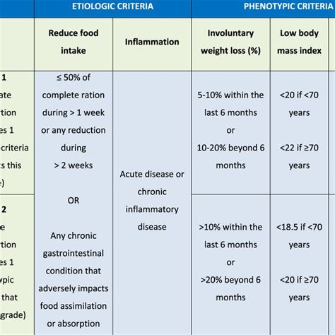 Comparation Of Different Malnutrition Screening Tools According To Glim