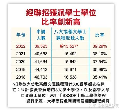 2022届港校联招jupas放榜 港籍生八大录取率高达40 知乎