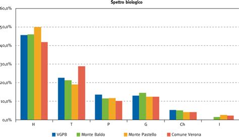 Spettro Biologico Delle Specie Presenti Nel Sito ZSC Val Galina E