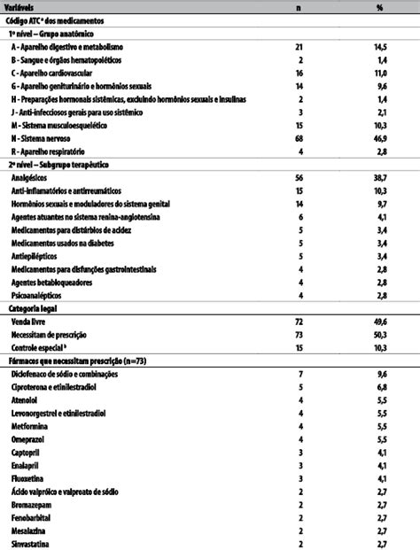 SciELO Brasil Prevalência e fatores associados à automedicação em