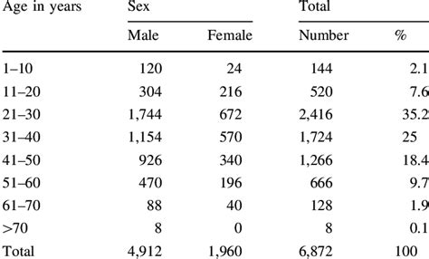 Age And Sex Wise Distribution Of Cases Download Table