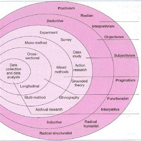 1: The research 'onion' Source: Saunders et al., 2007: 102 | Download ...