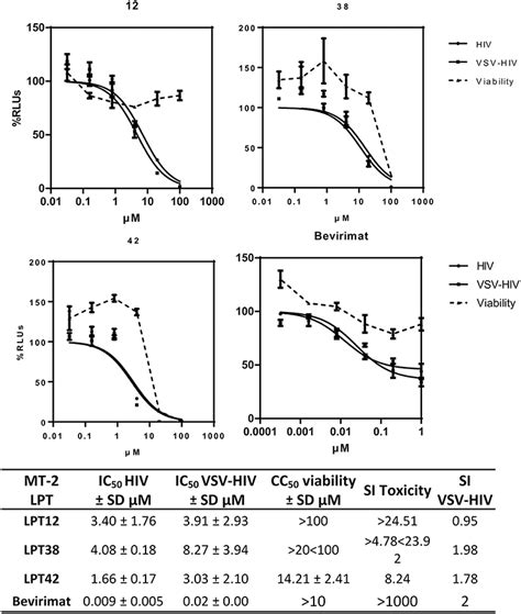 Frontiers Promiscuous Multi Target Lupane Type Triterpenoids