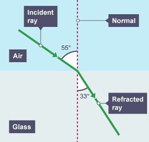 Refraction Of Waves Diagram