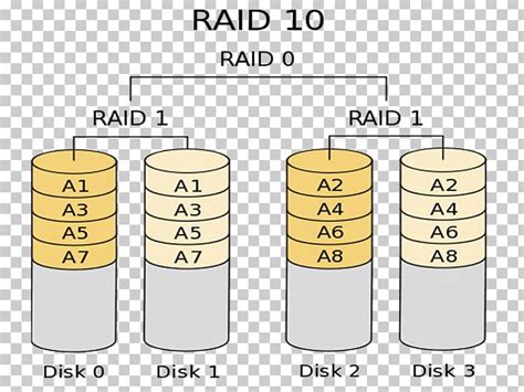 Standard RAID Levels Nested RAID Levels Disk Mirroring Data Striping ...