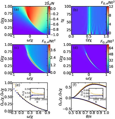 A Classical Dynamical Phase Diagram Using The Timeaveraged Order