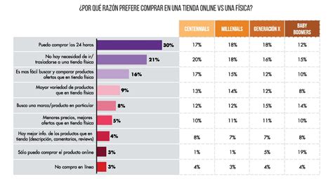 Estudios Las marcas y preferencias de cada generación América Retail