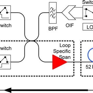 Circulating Loop Testbed And Gb S Pdm Rz Qpsk Receiver Bpf