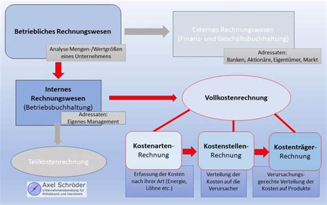 Was Ist Der Betriebsabrechnungsbogen Der Bab Verst Ndlich Erkl Rt