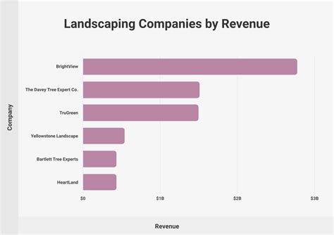 Landscaping Statistics