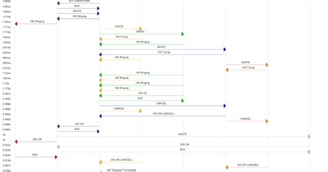 Sip To Sip Call Flow Diagram Sip Protocol Flow Call Test Pro