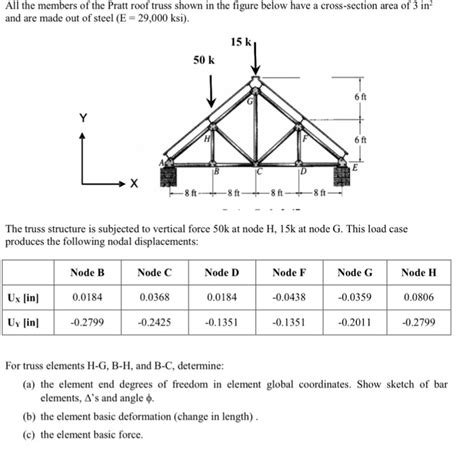 Solved All The Members Of The Pratt Roof Truss Shown In The Chegg