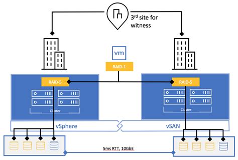 How Many Hosts Are Needed To Implement Sftt In Vsan Stretched Cluster